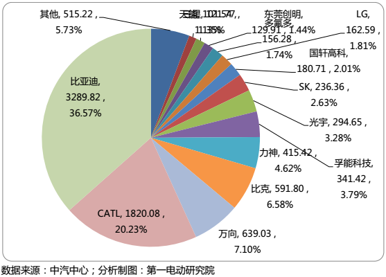 國內15家主流電池企業把電池賣給了誰？